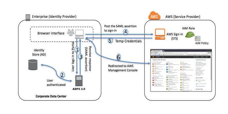 How to federate your on premise users to AWS using ADFS and SAML 2.0 PART 1