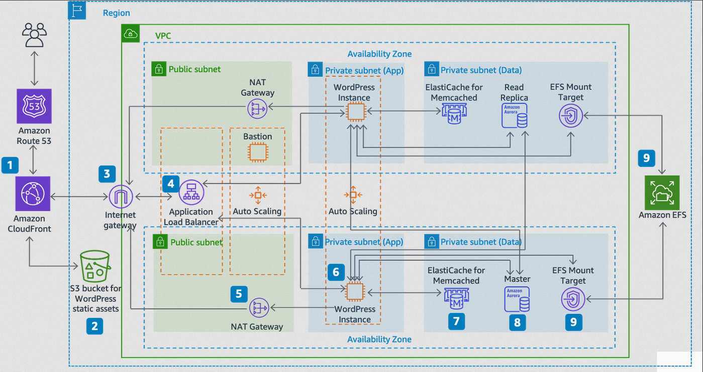 How to create a fully scalable, highly available, multi-server web application on AWS with Terraform