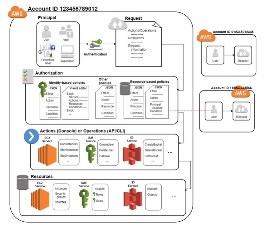 AWS IAM: From Basics to Advanced