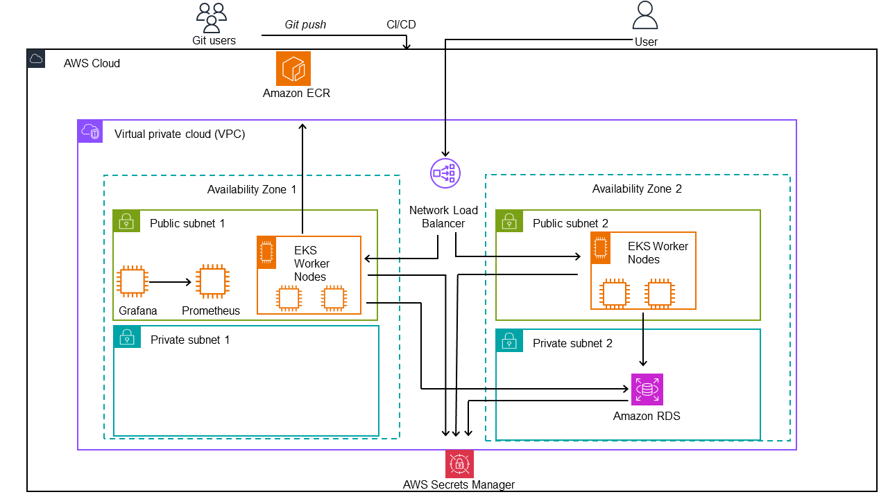 Coding to Cloud: Mastering DevOps with Python, Terraform, and Kubernetes on AWS