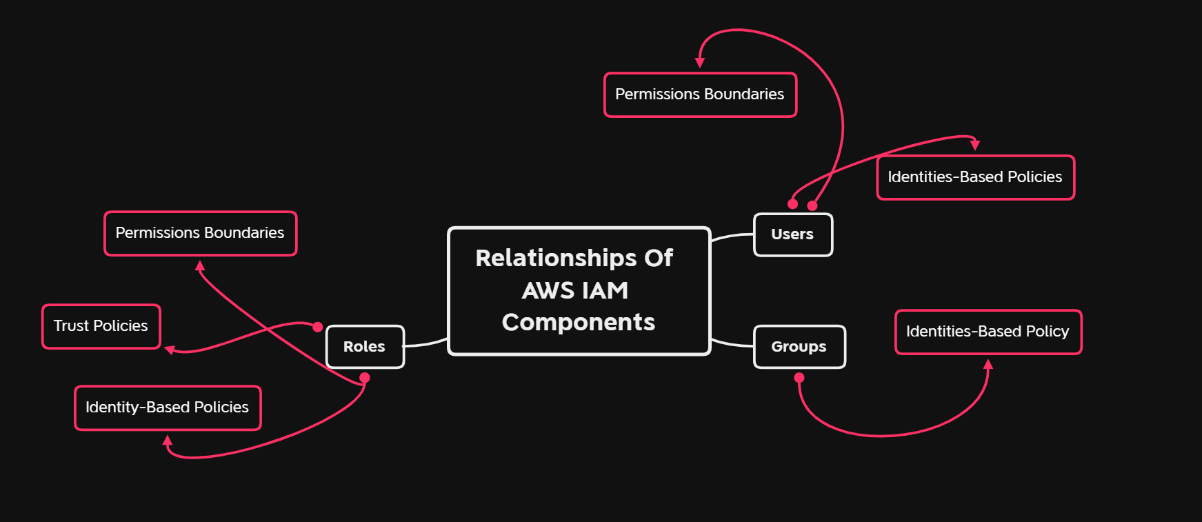 AWS IAM: From Basics to Advanced