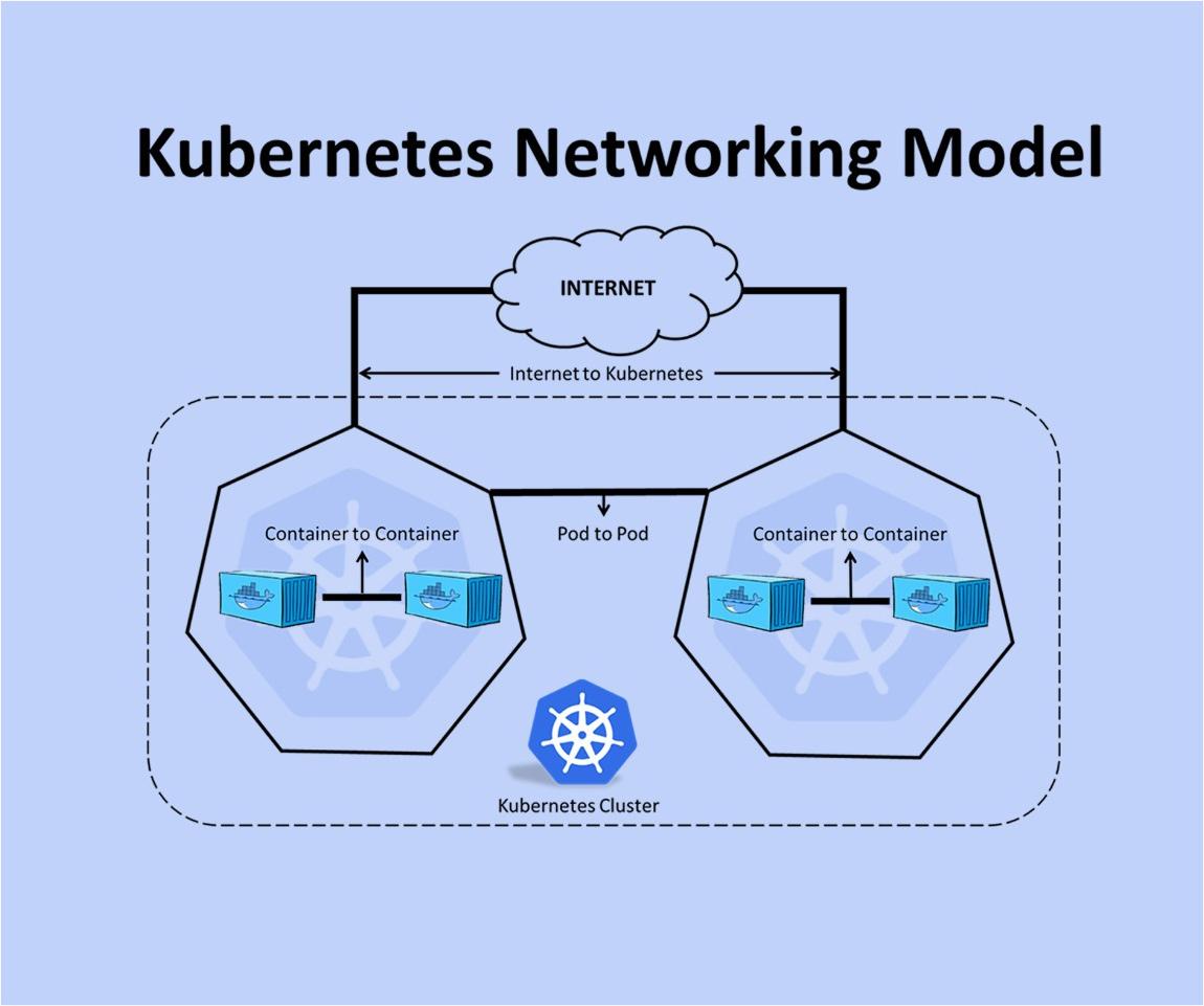 Kubernetes Networking : Fundamentals of Kubernetes Networking