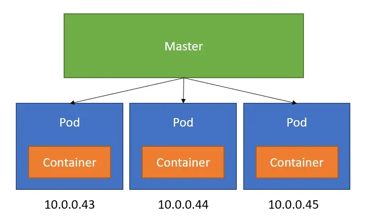 Kubernetes Networking: Pod and Service Networking