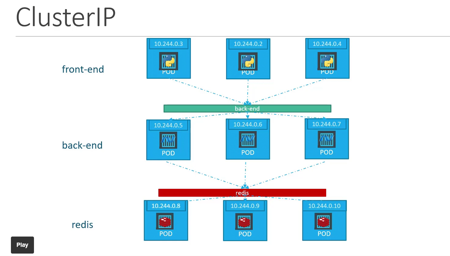 Kubernetes Networking: Pod and Service Networking