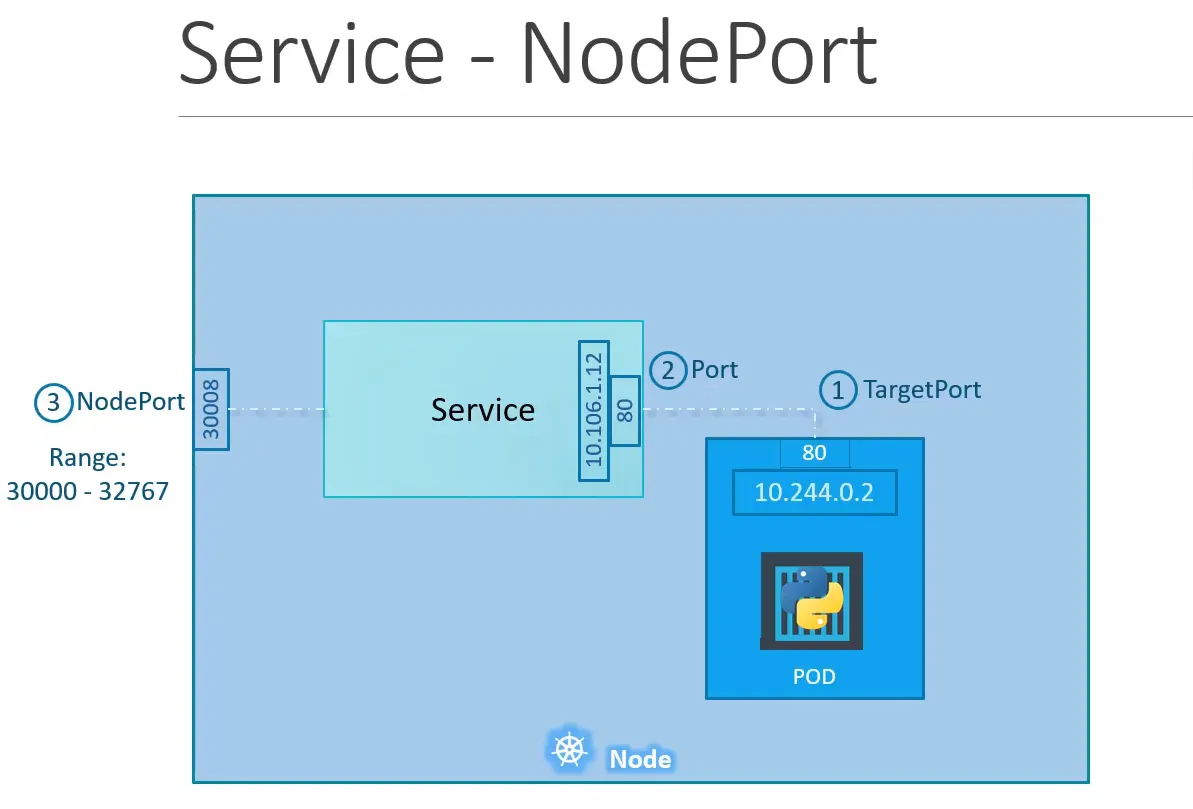 Kubernetes Networking: Pod and Service Networking