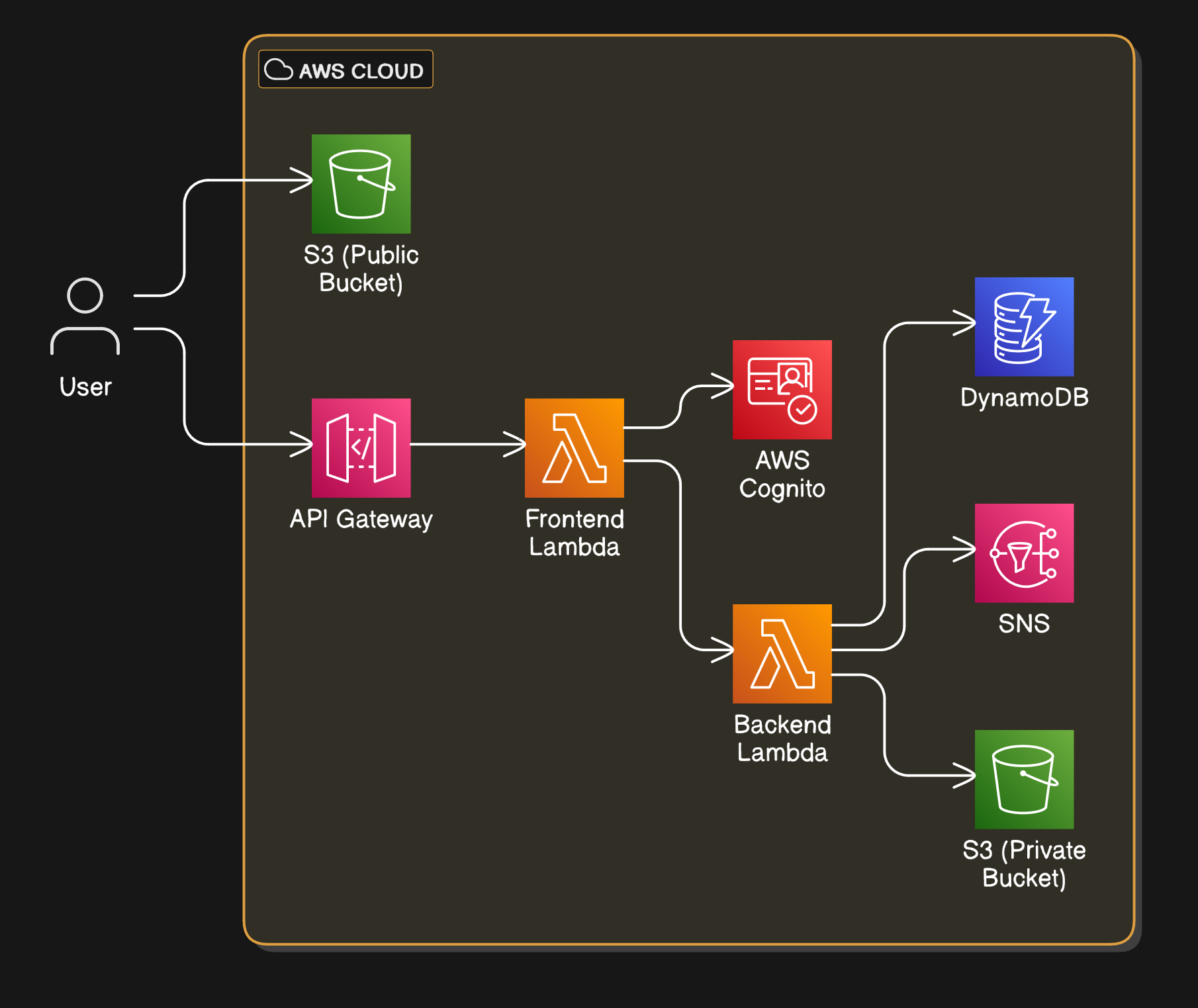 Serverless Survey Application End-to-End on AWS with Python and Terraform